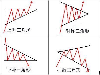 三角形太|史上最全面“三角形”学会了这些形态 就能赚